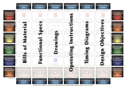 Figure 2: Abstractions as depicted in teh Zachman Framework Figure 2. Abstractions as depicted in teh Zachman Framework
