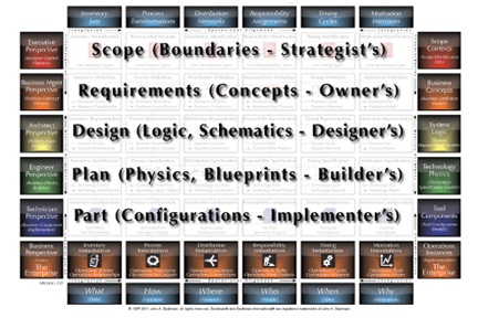 Figure 3: Perspectives as depicted in the Zachman Framework Figure 3: Perspectives as depicted in the Zachman Framework